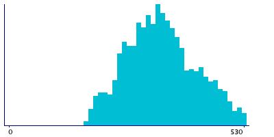 Graph illustrating main data