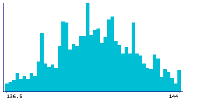 Graph illustrating main data