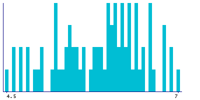 Graph illustrating main data