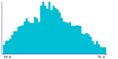 Graph illustrating main data