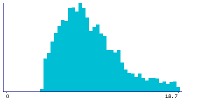 Graph illustrating main data