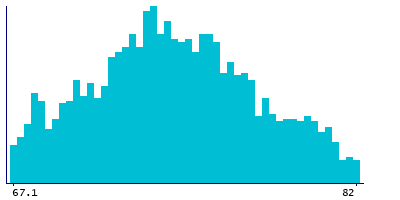 Graph illustrating main data