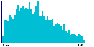 Graph illustrating main data