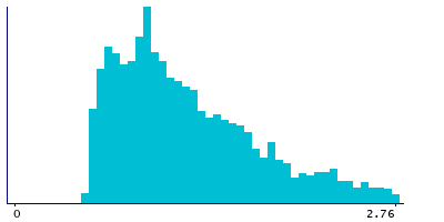 Graph illustrating main data