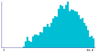 Graph illustrating main data