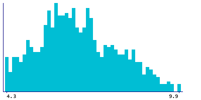Graph illustrating main data