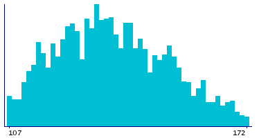 Graph illustrating main data