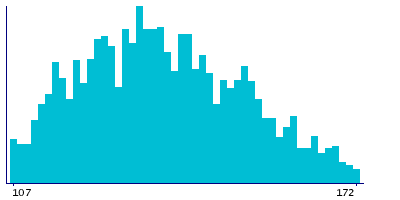 Graph illustrating main data