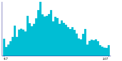 Graph illustrating main data