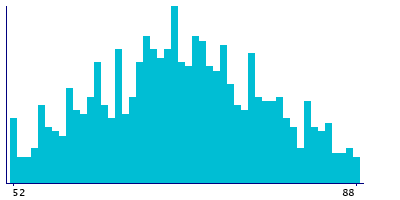 Graph illustrating main data