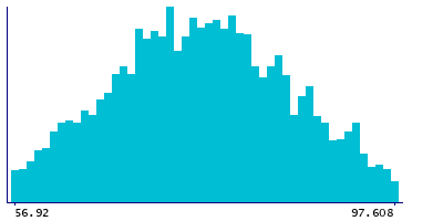 Graph illustrating main data