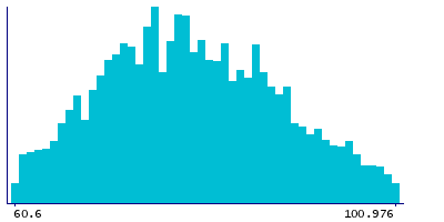 Graph illustrating main data