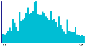 Graph illustrating main data