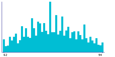 Graph illustrating main data