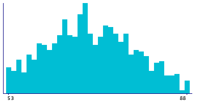 Graph illustrating main data