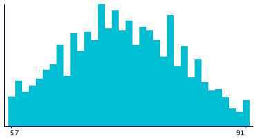 Graph illustrating main data