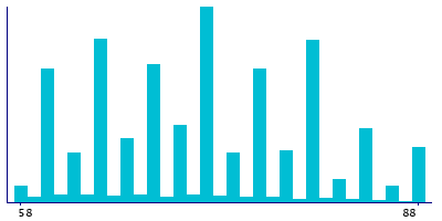 Graph illustrating main data