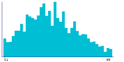 Graph illustrating main data