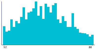 Graph illustrating main data