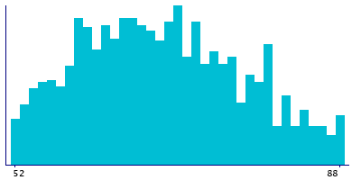 Graph illustrating main data