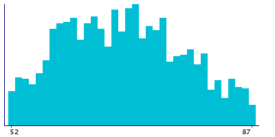 Graph illustrating main data