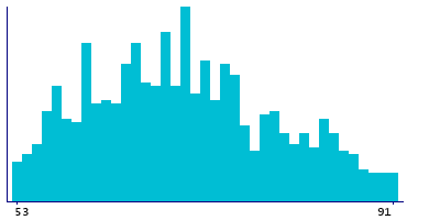 Graph illustrating main data