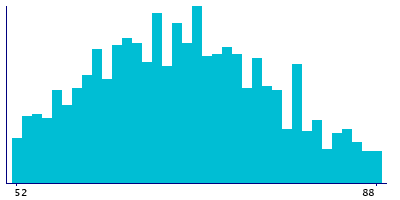 Graph illustrating main data