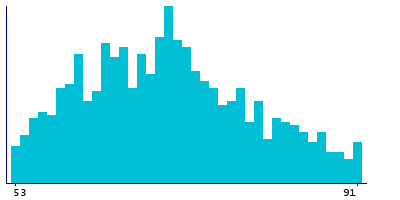 Graph illustrating main data