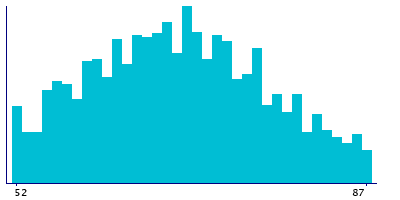 Graph illustrating main data