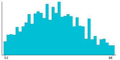 Graph illustrating main data