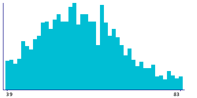 Graph illustrating main data