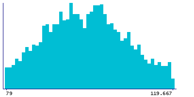 Graph illustrating main data