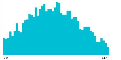 Graph illustrating main data