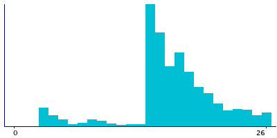Graph illustrating main data