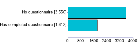 Graph illustrating main data