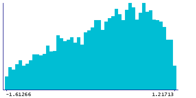 Graph illustrating main data