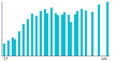 Graph illustrating main data