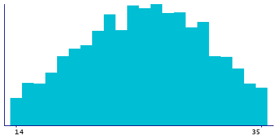 Graph illustrating main data