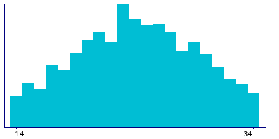 Graph illustrating main data