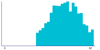 Graph illustrating main data