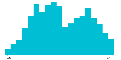 Graph illustrating main data