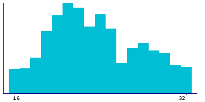 Graph illustrating main data