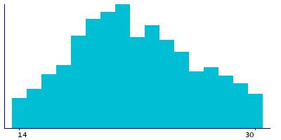 Graph illustrating main data
