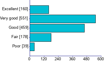 Graph illustrating main data