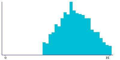 Graph illustrating main data
