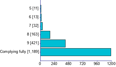 Graph illustrating main data