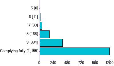 Graph illustrating main data