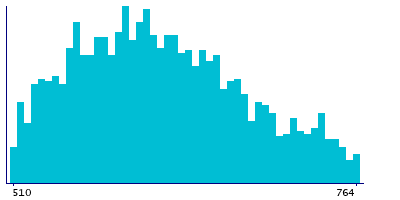 Graph illustrating main data