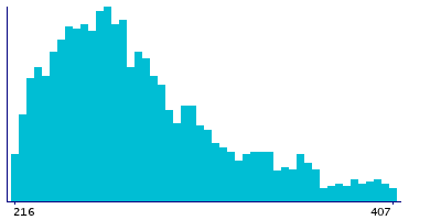 Graph illustrating main data