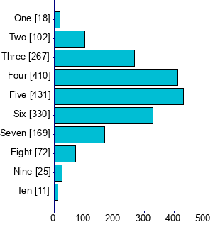 Graph illustrating main data